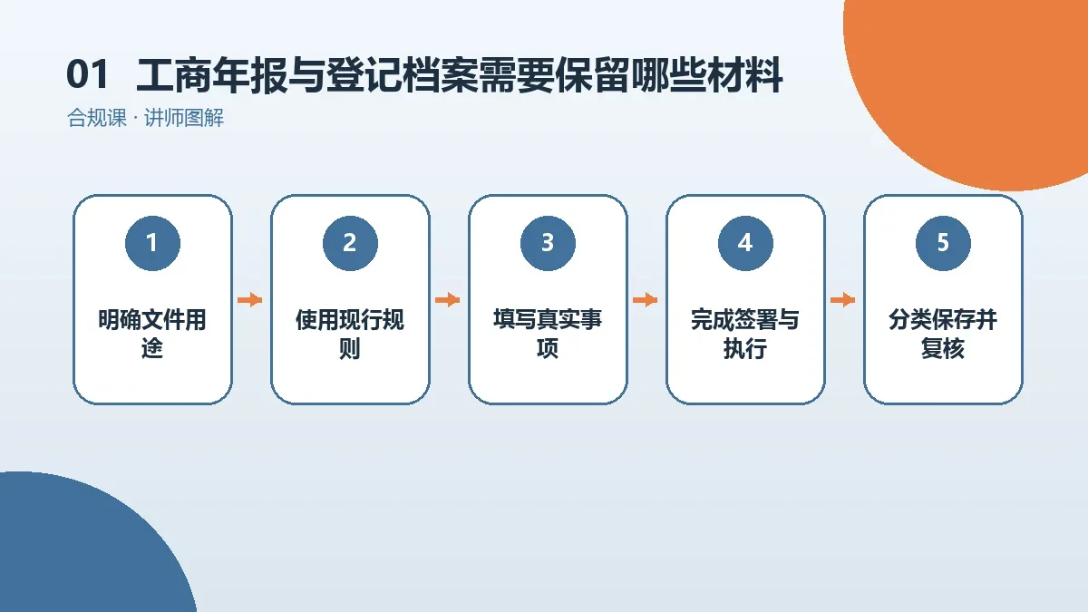 OPC一人公司的工商年报与登记档案需要保留哪些材料?一份证据清单核心判断图