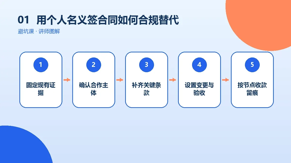 OPC一人公司用个人名义签合同如何合规替代?低成本调整方案盘点核心判断图
