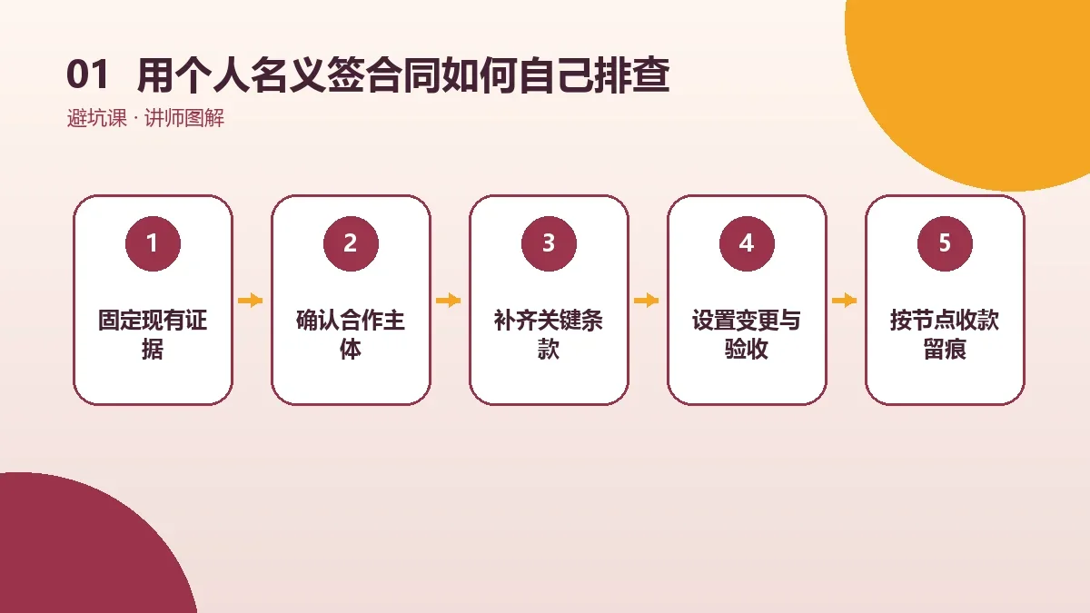 OPC一人公司用个人名义签合同如何自己排查?15分钟风险体检表核心判断图