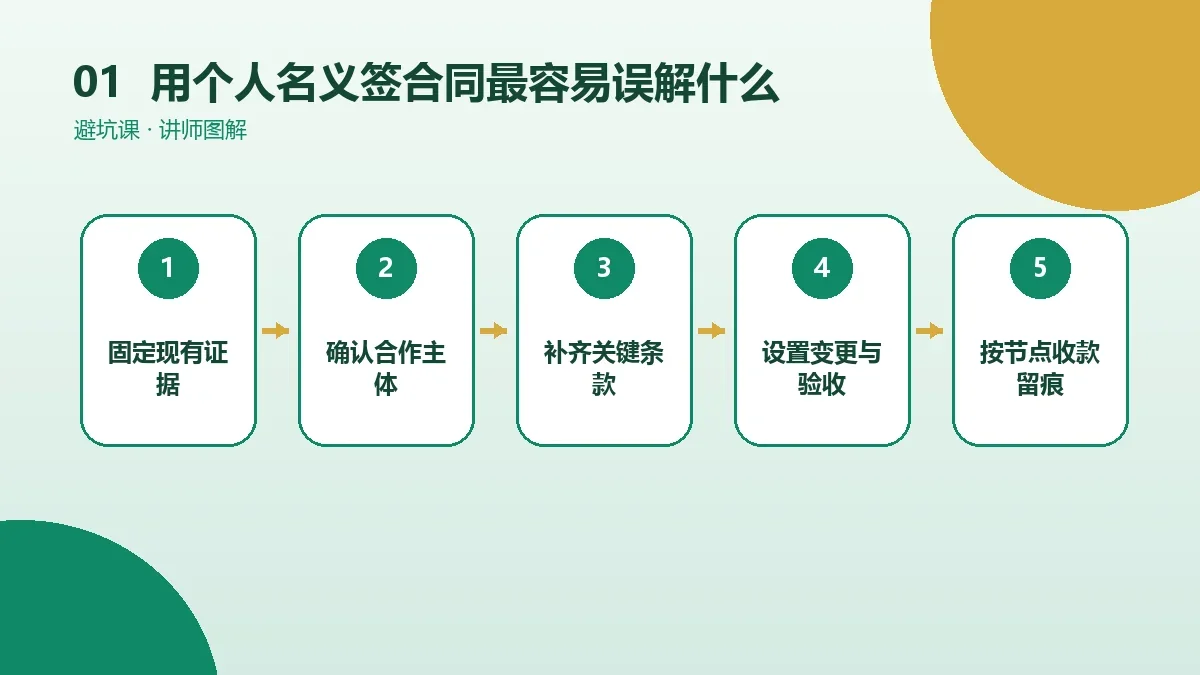 OPC一人公司用个人名义签合同最容易误解什么?10个常见认知误区核心判断图