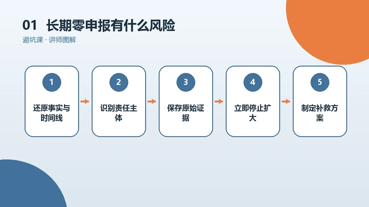 OPC一人公司长期零申报有什么风险?先看最可能发生的后果核心判断图
