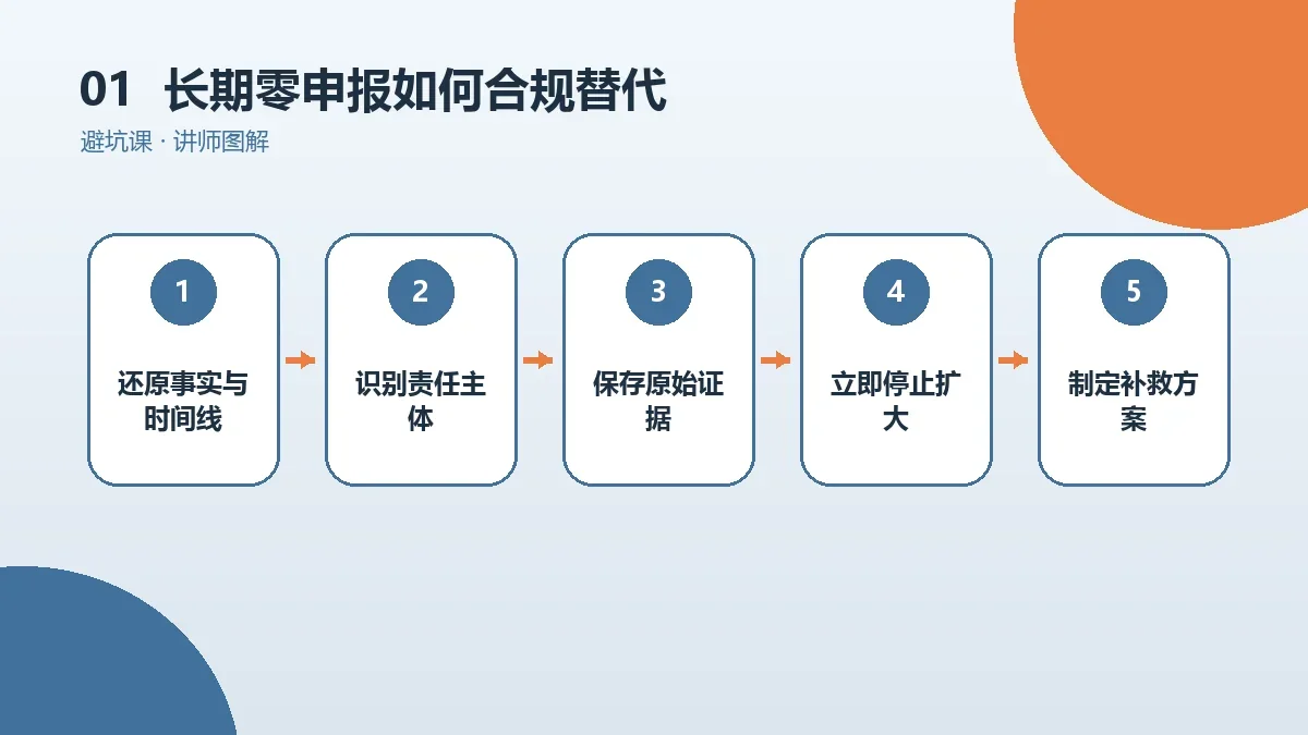 OPC一人公司长期零申报如何合规替代?低成本调整方案盘点核心判断图
