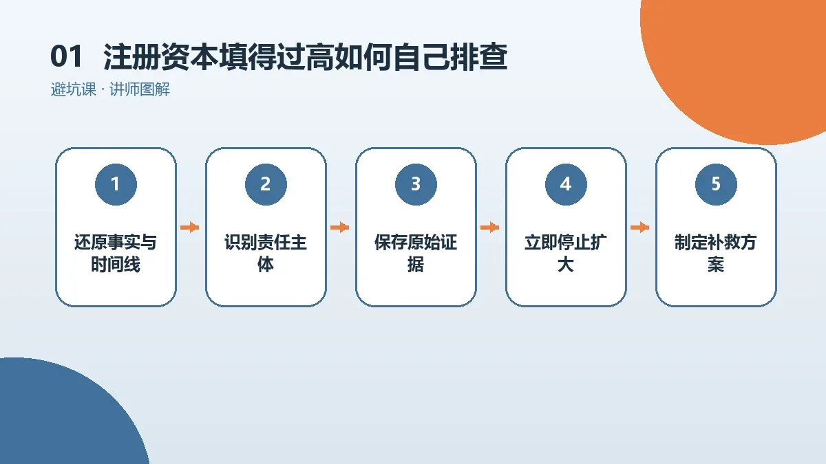 OPC一人公司注册资本填得过高如何自己排查?15分钟风险体检表核心判断图