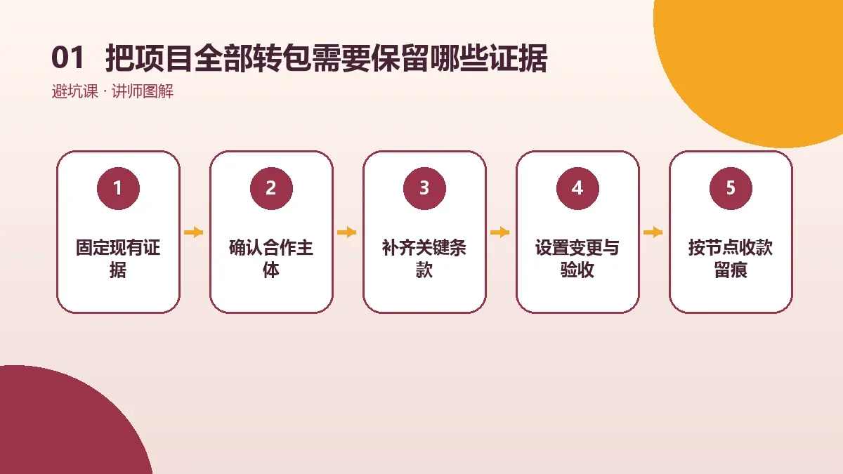OPC一人公司把项目全部转包需要保留哪些证据?合同、流水与业务资料清单核心判断图
