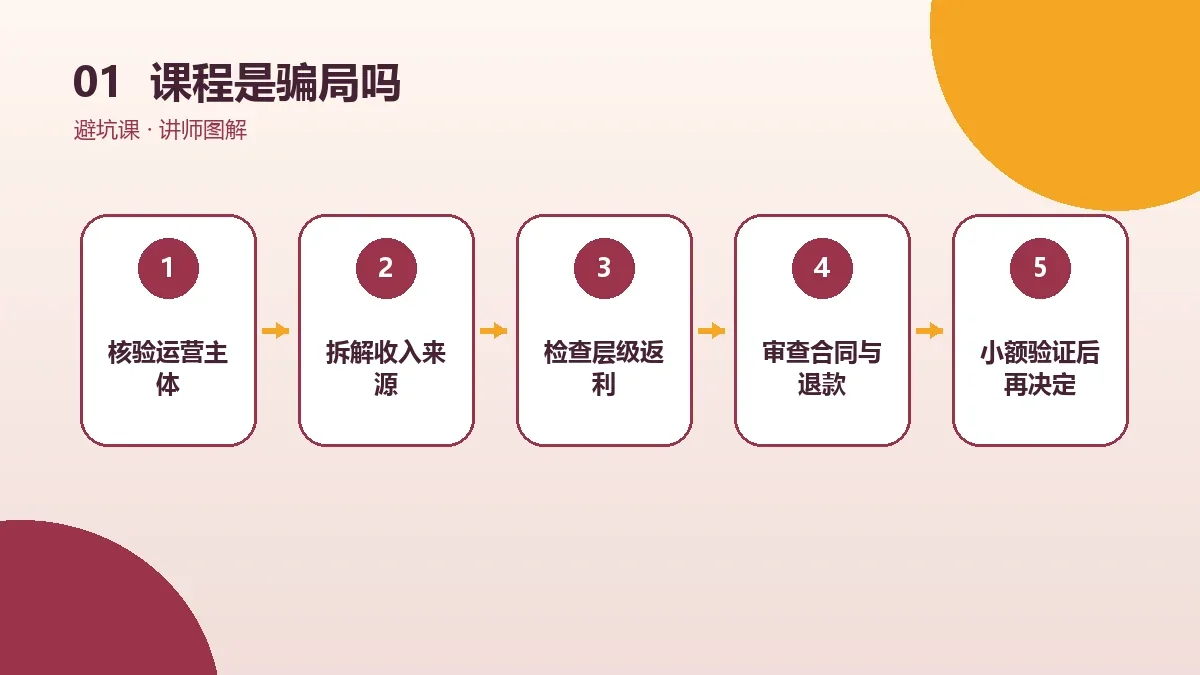 OPC一人公司课程是骗局吗?先核验讲师、案例与收费合同核心判断图