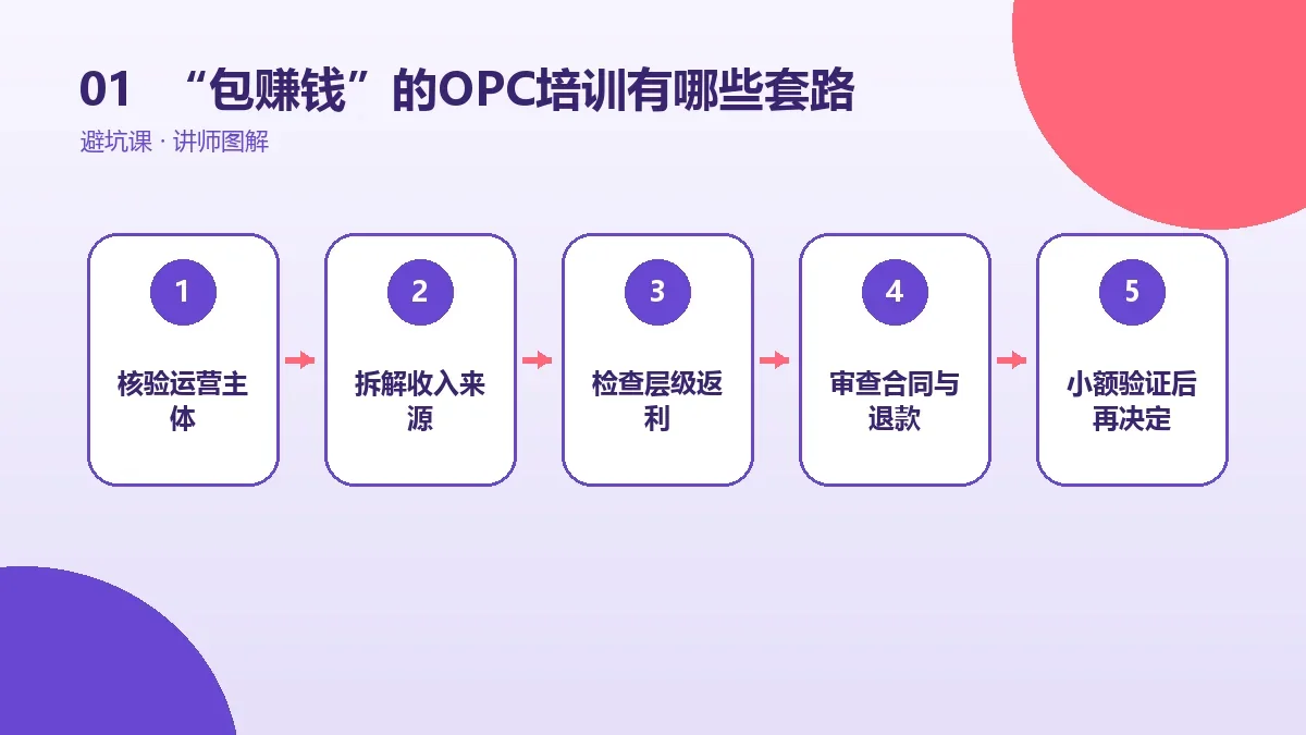 “包赚钱”的OPC培训有哪些套路?夸大宣传识别清单核心判断图