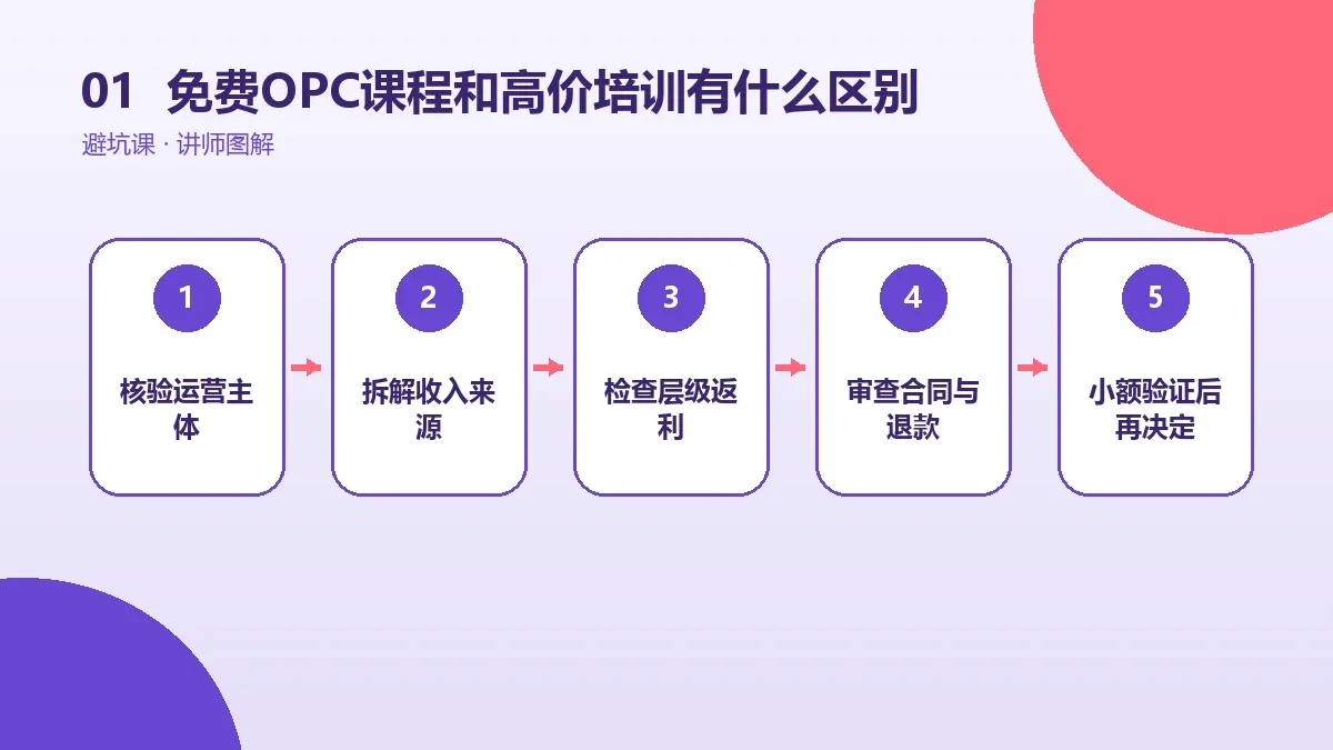 免费OPC课程和高价培训有什么区别?按学习目标理性选择核心判断图