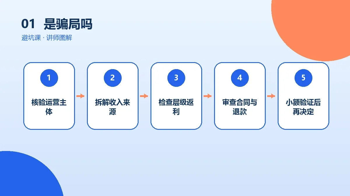 OPC一人公司是骗局吗?先区分公司形态、培训项目与招商项目核心判断图