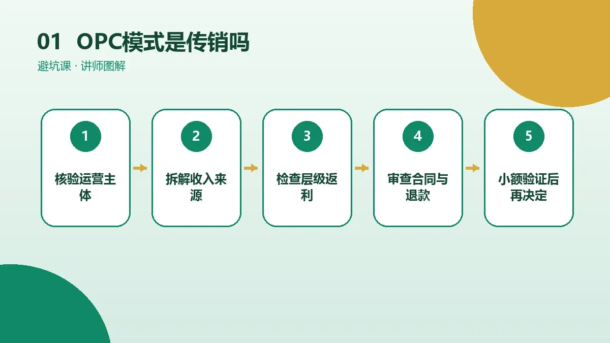 OPC模式是传销吗?判断层级返利与真实业务的5个标准核心判断图