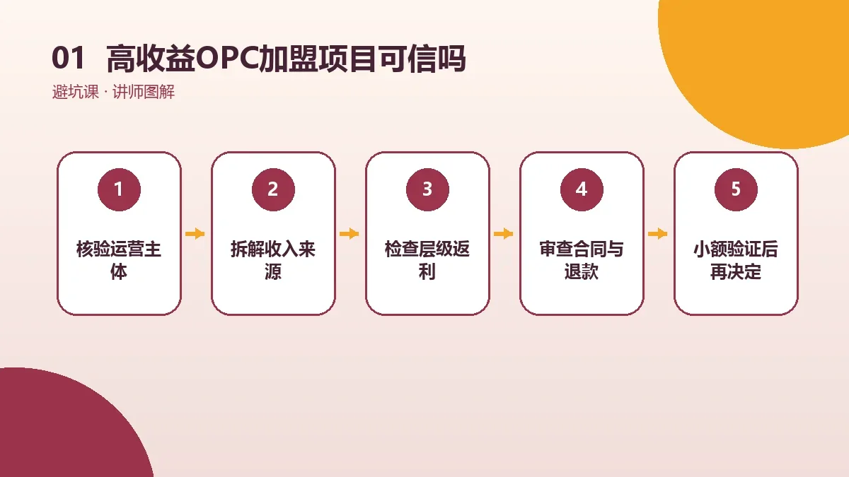 高收益OPC加盟项目可信吗?公司资质与盈利模式核验方法核心判断图
