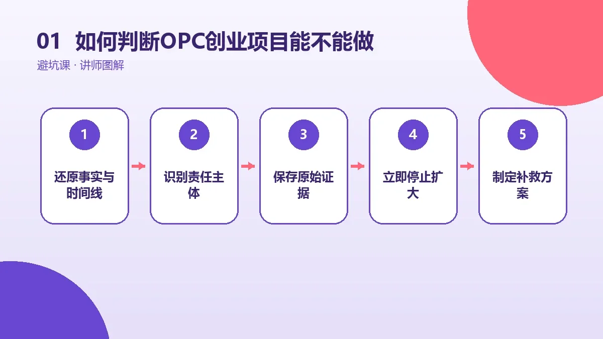 如何判断OPC创业项目能不能做?一套尽调与小额验证方法核心判断图