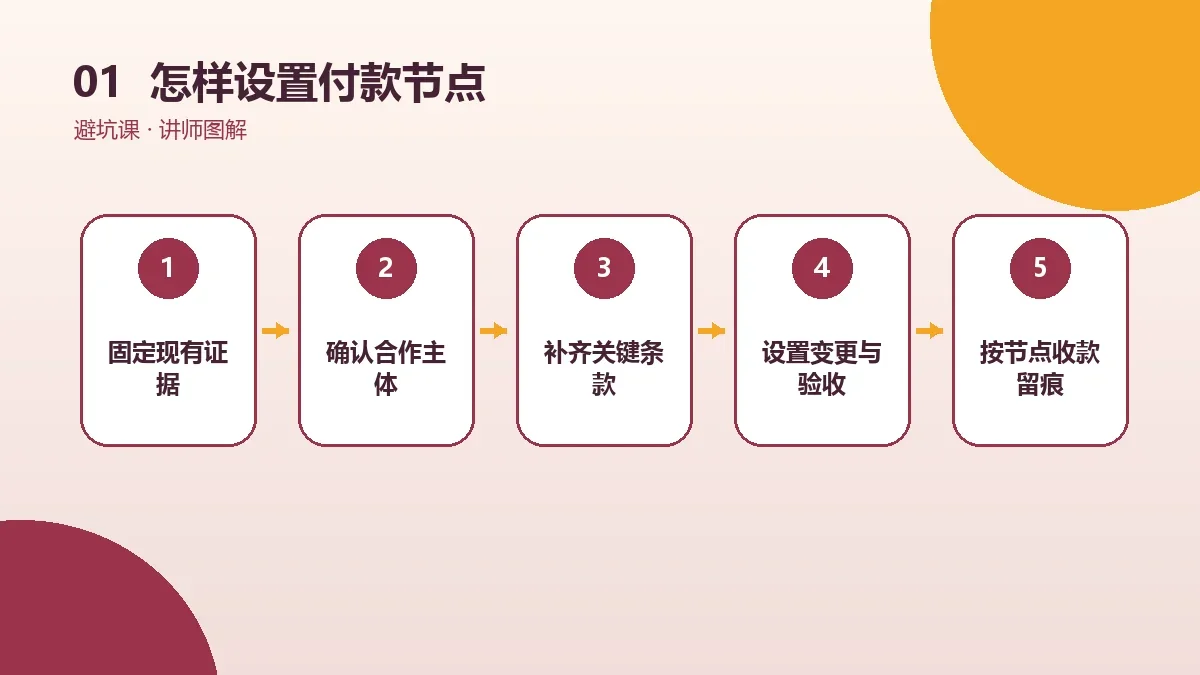 OPC一人公司怎样设置付款节点?预付款、里程碑与尾款设计核心判断图