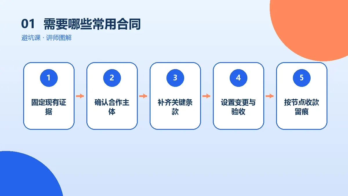OPC一人公司需要哪些常用合同?客户、外包与保密模板清单核心判断图