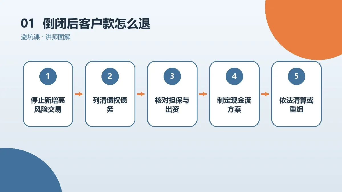 OPC一人公司倒闭后客户款怎么退?合同责任与处理方案核心判断图