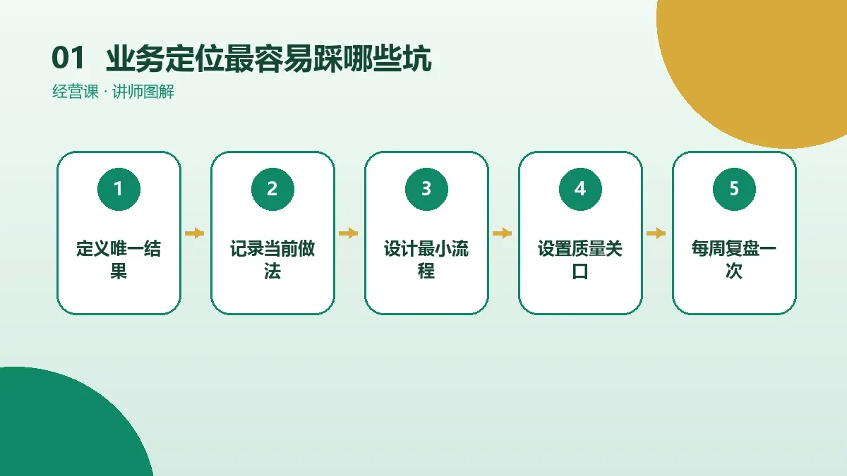 OPC一人公司的业务定位最容易踩哪些坑?新手常见问题与改法核心判断图