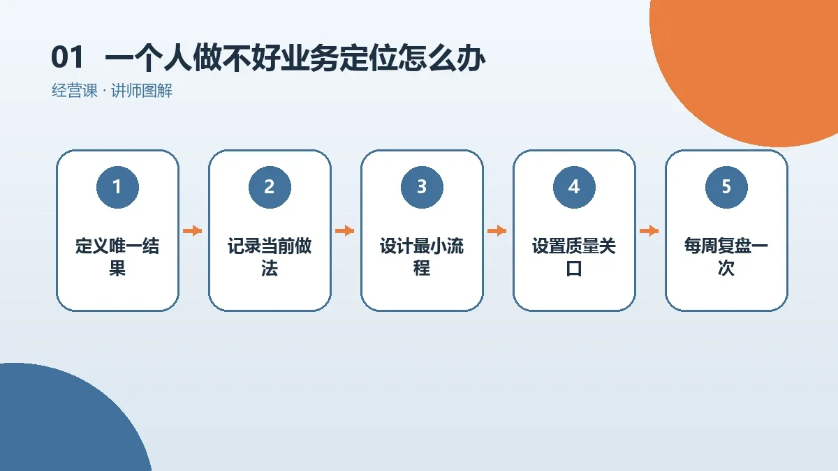 一个人做不好OPC一人公司的业务定位怎么办?删减、外包与自动化的顺序核心判断图