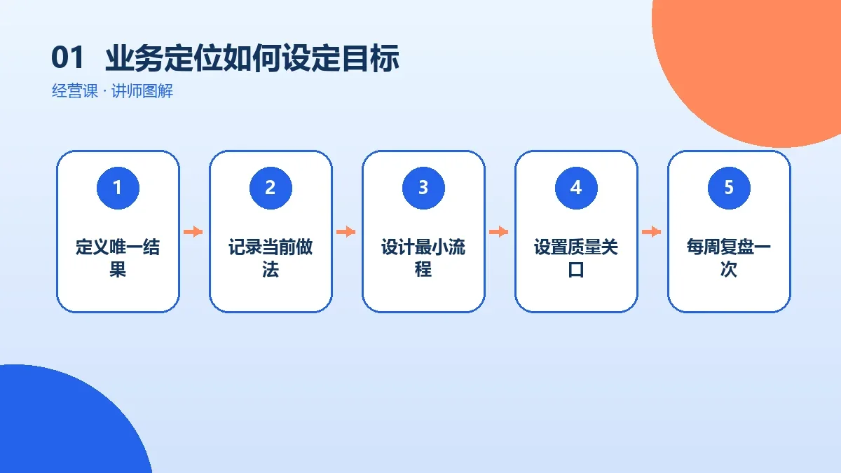 OPC一人公司的业务定位如何设定目标?可量化指标与复盘方法核心判断图