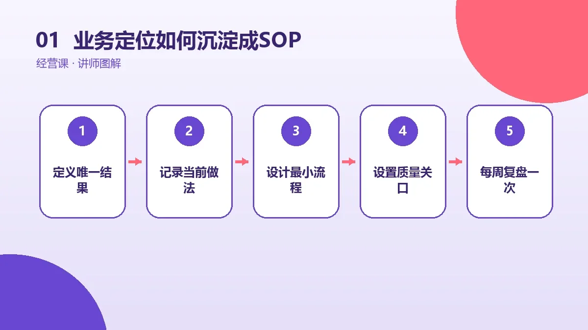 OPC一人公司的业务定位如何沉淀成SOP?可复制流程的搭建方法核心判断图