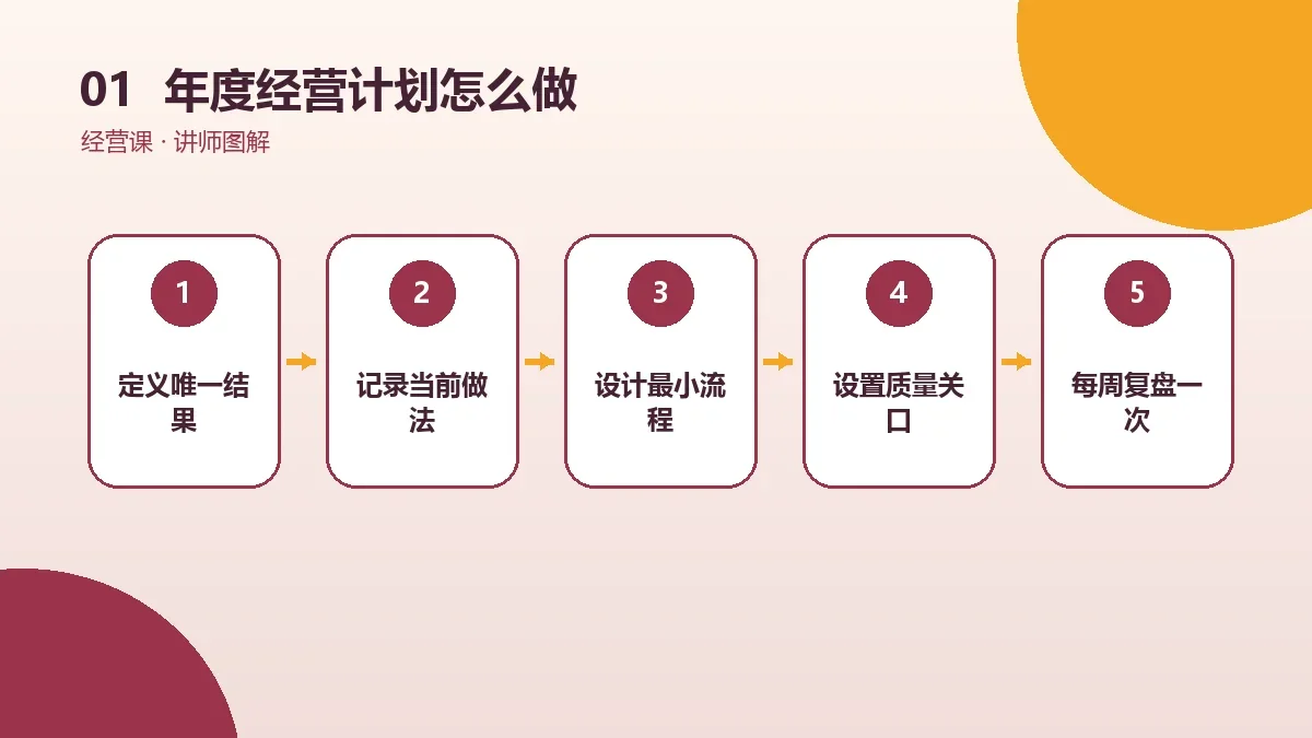 OPC一人公司的年度经营计划怎么做?从0到1的实操步骤核心判断图