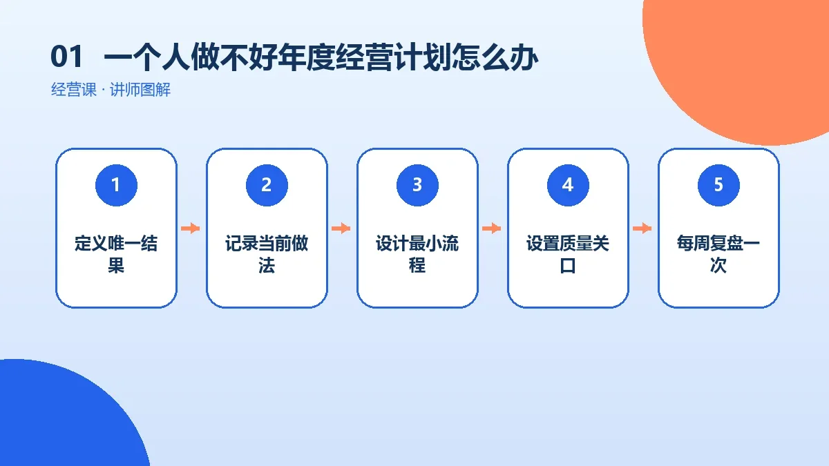 一个人做不好OPC一人公司的年度经营计划怎么办?删减、外包与自动化的顺序核心判断图