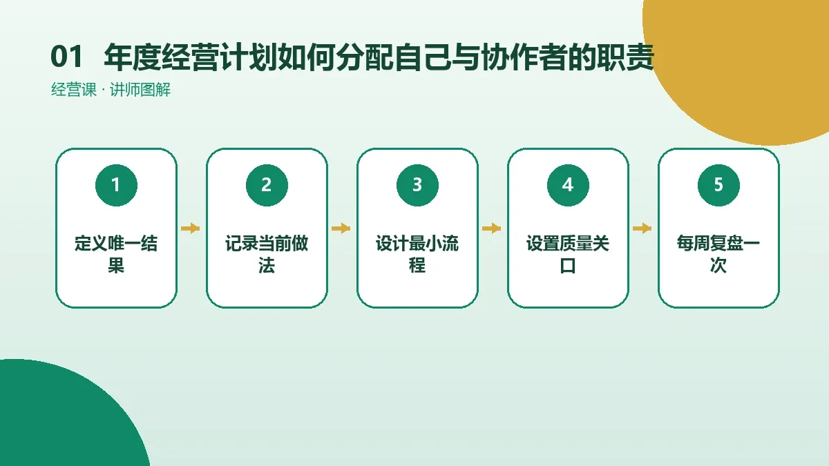 OPC一人公司的年度经营计划如何分配自己与协作者的职责?成本、质量与风险对比核心判断图