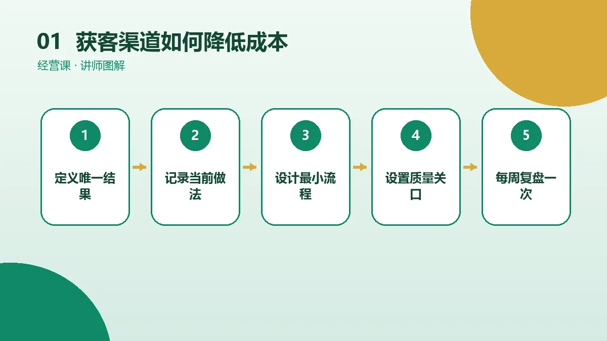 OPC一人公司的获客渠道如何降低成本?不牺牲质量的预算方案核心判断图