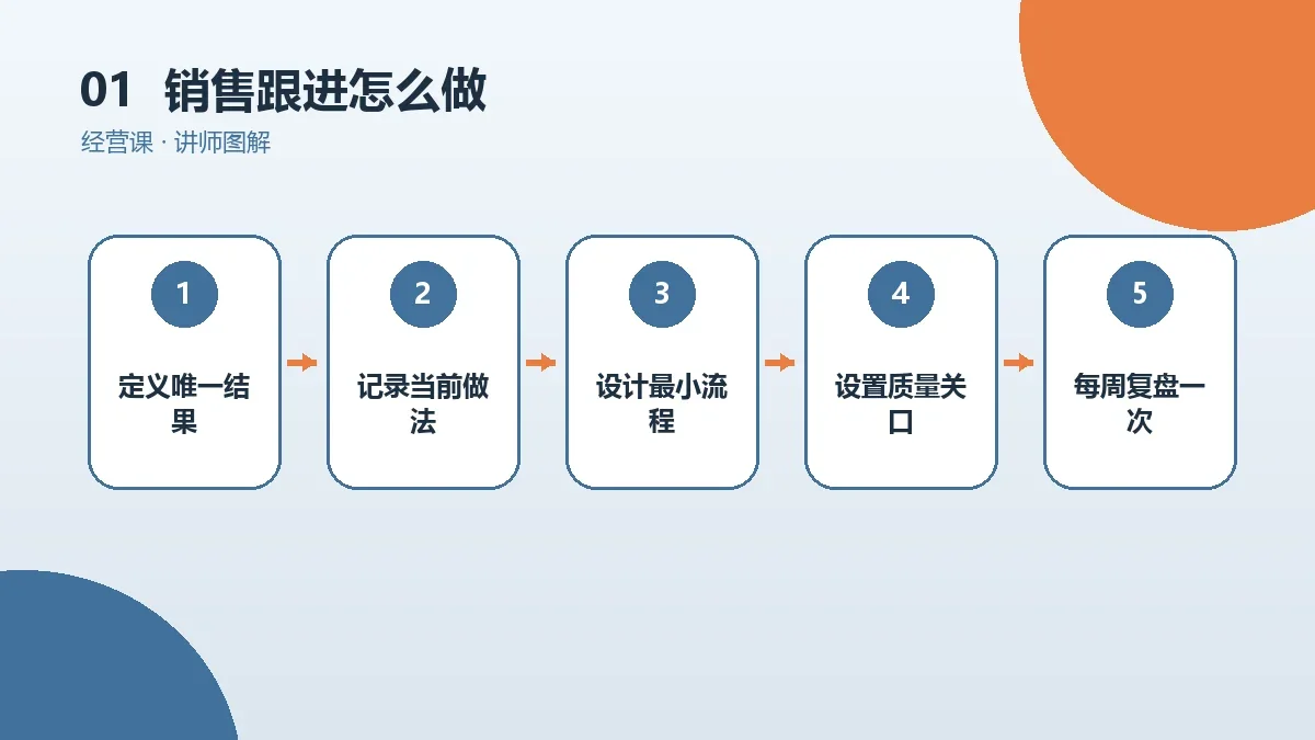 OPC一人公司的销售跟进怎么做?从0到1的实操步骤核心判断图