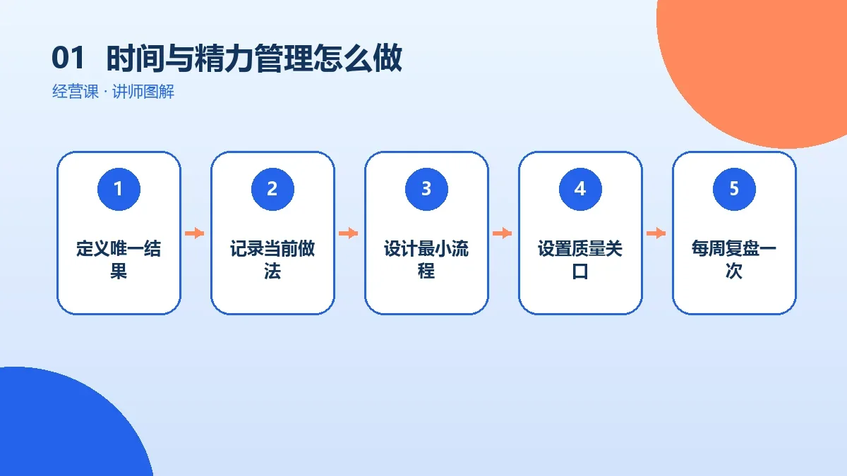 OPC一人公司的时间与精力管理怎么做?从0到1的实操步骤核心判断图