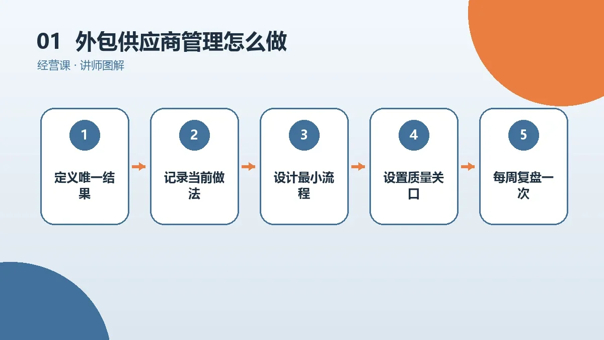 OPC一人公司的外包供应商管理怎么做?从0到1的实操步骤核心判断图