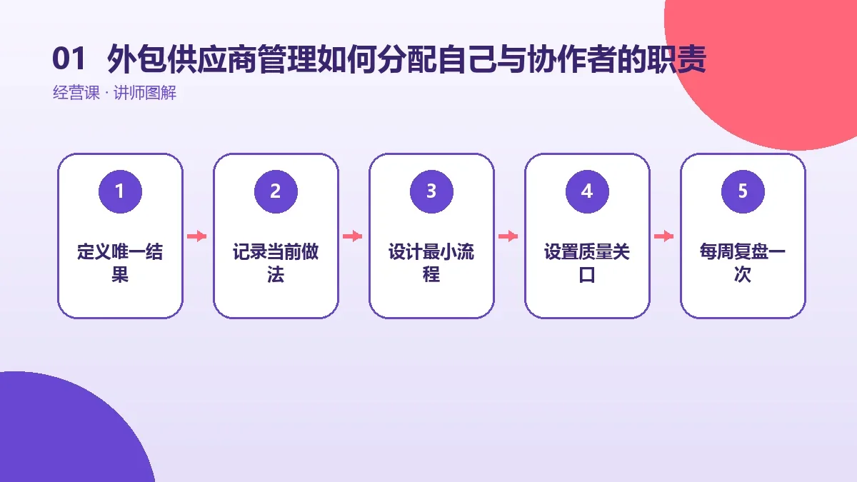 OPC一人公司的外包供应商管理如何分配自己与协作者的职责?成本、质量与风险对比核心判断图