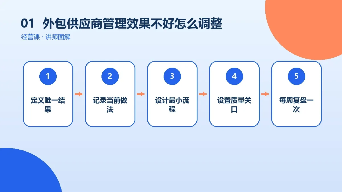 OPC一人公司的外包供应商管理效果不好怎么调整?问题诊断与迭代路径核心判断图