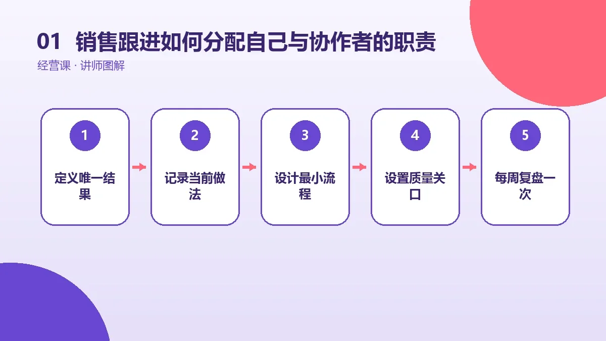 OPC一人公司的销售跟进如何分配自己与协作者的职责?成本、质量与风险对比核心判断图