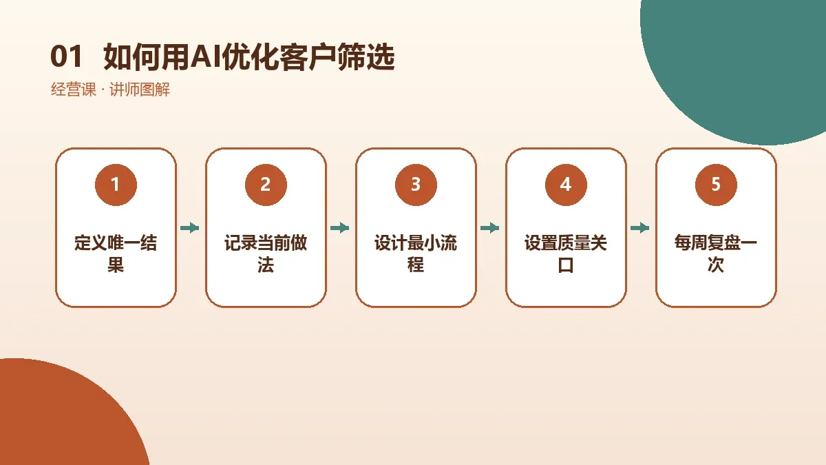 如何用AI优化OPC一人公司的客户筛选?适合自动化与必须人工把关的环节核心判断图