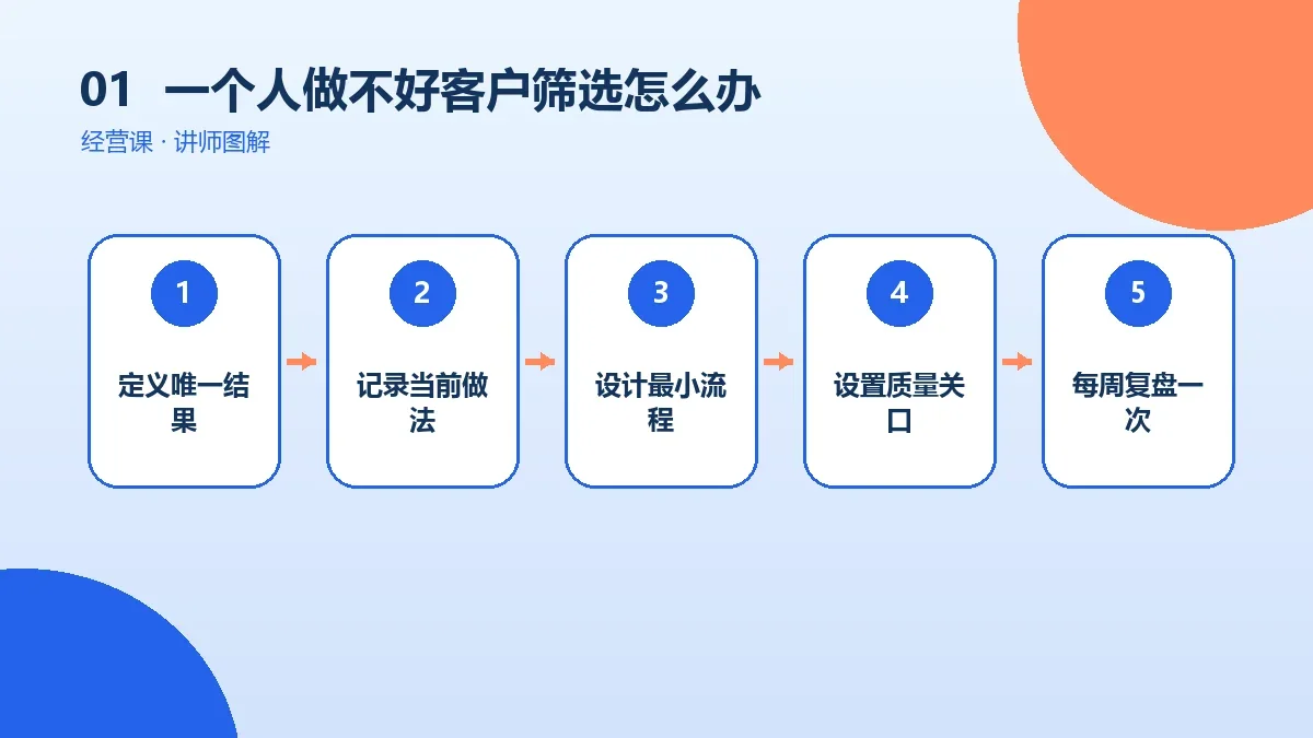 一个人做不好OPC一人公司的客户筛选怎么办?删减、外包与自动化的顺序核心判断图