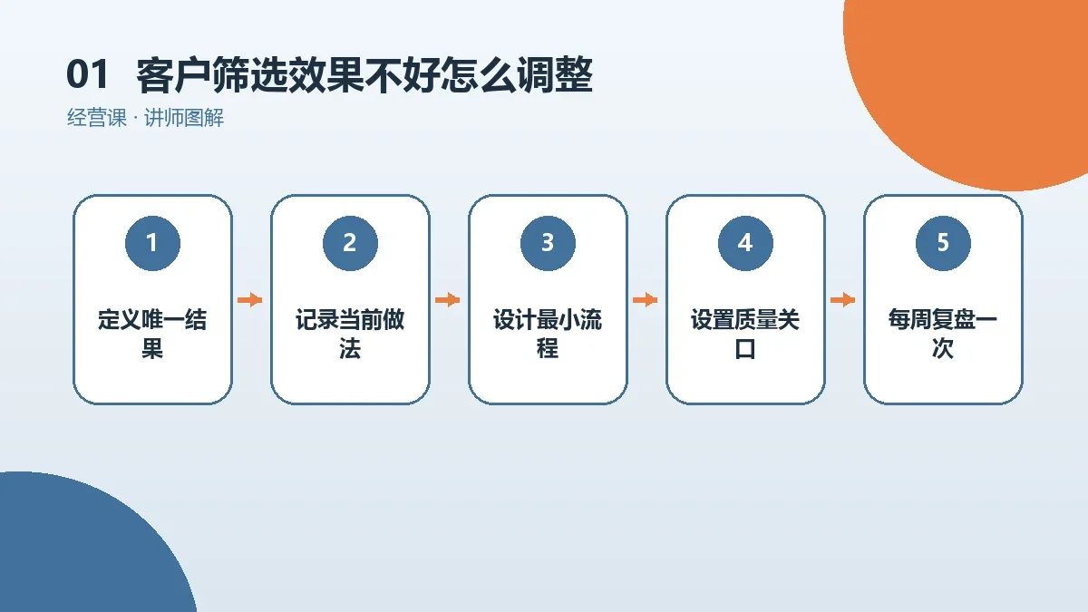 OPC一人公司的客户筛选效果不好怎么调整?问题诊断与迭代路径核心判断图