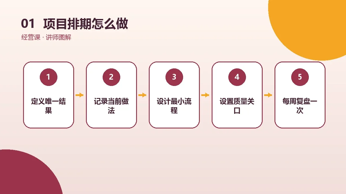 OPC一人公司的项目排期怎么做?从0到1的实操步骤核心判断图