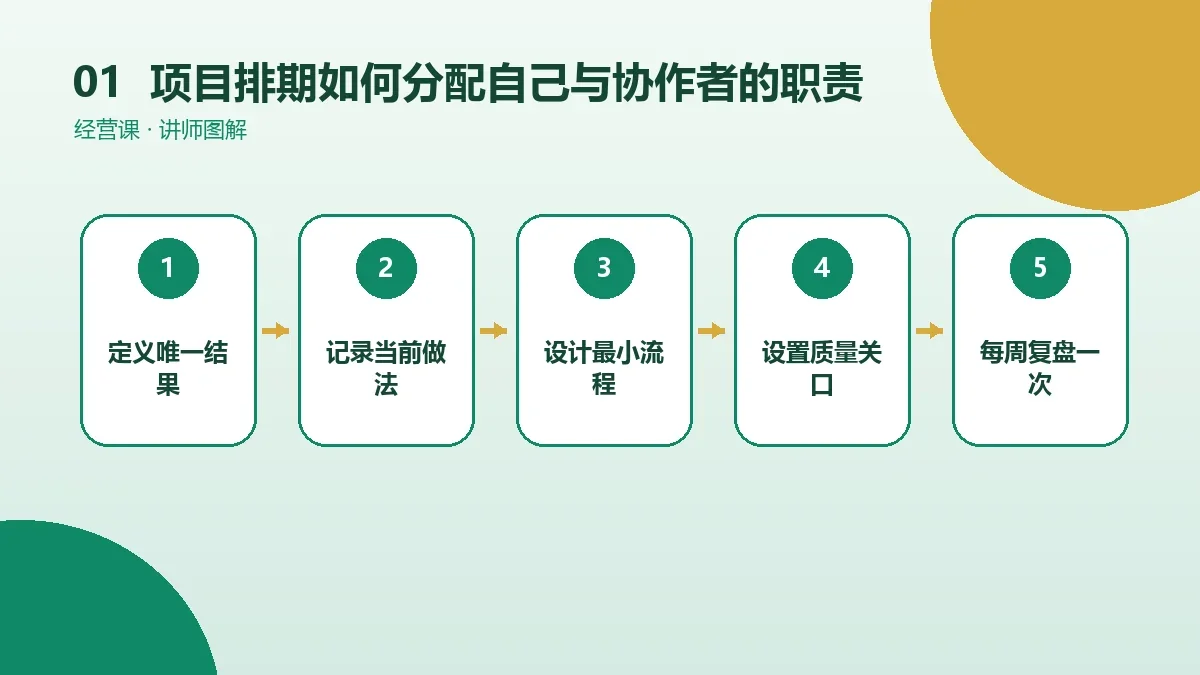 OPC一人公司的项目排期如何分配自己与协作者的职责?成本、质量与风险对比核心判断图