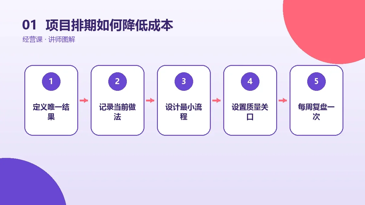 OPC一人公司的项目排期如何降低成本?不牺牲质量的预算方案核心判断图