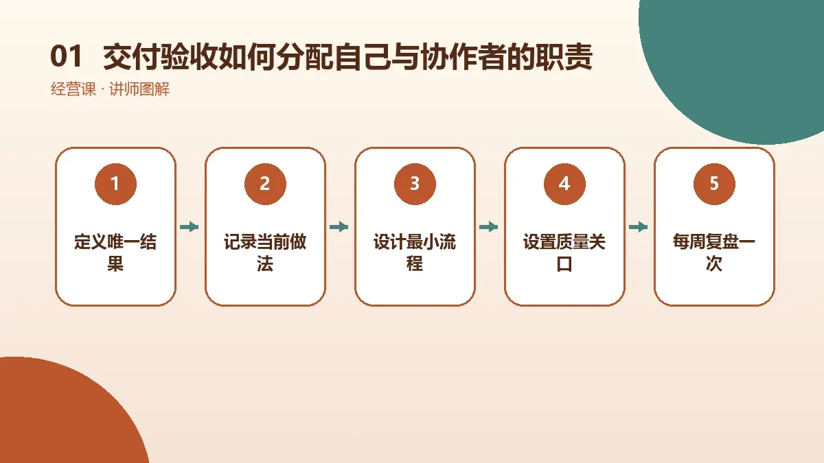 OPC一人公司的交付验收如何分配自己与协作者的职责?成本、质量与风险对比核心判断图