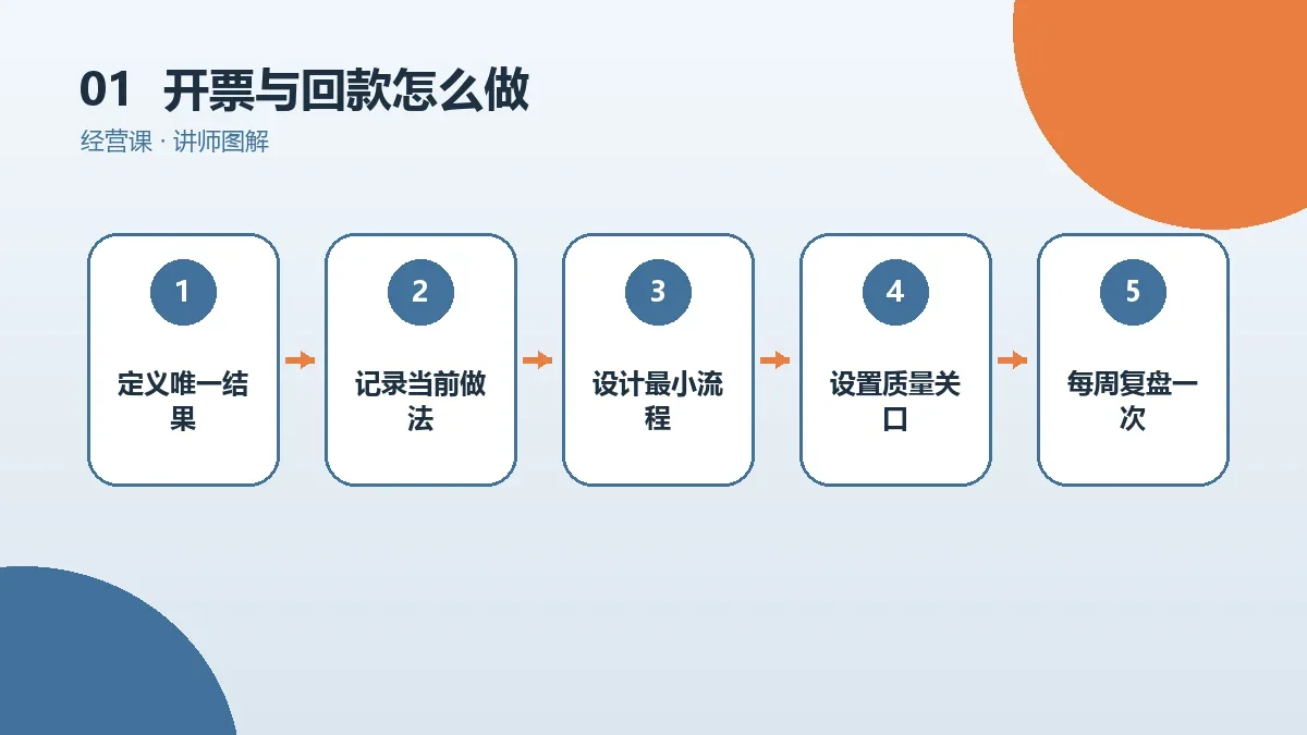 OPC一人公司的开票与回款怎么做?从0到1的实操步骤核心判断图