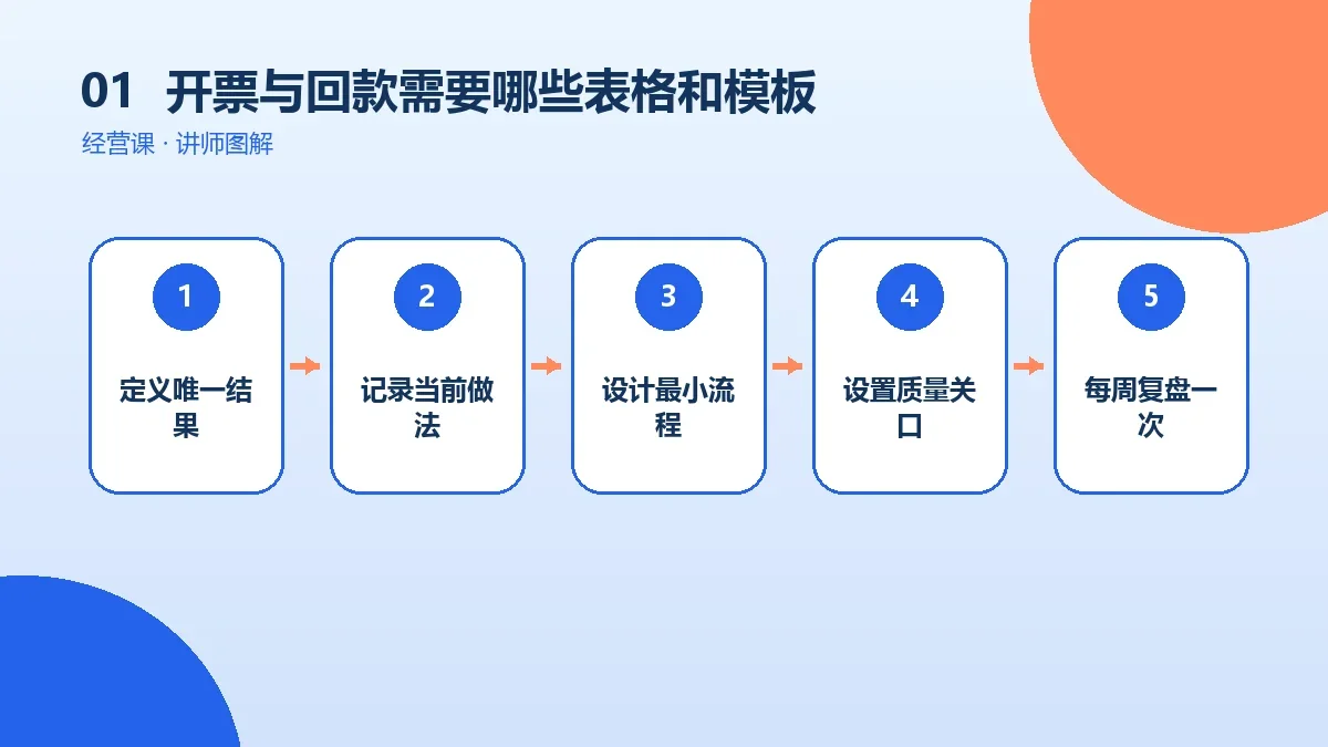 OPC一人公司的开票与回款需要哪些表格和模板?资料清单一次配齐核心判断图