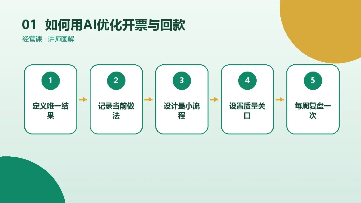 如何用AI优化OPC一人公司的开票与回款?适合自动化与必须人工把关的环节核心判断图