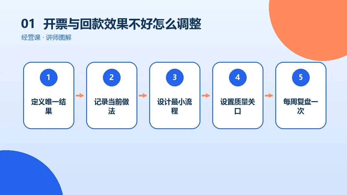OPC一人公司的开票与回款效果不好怎么调整?问题诊断与迭代路径核心判断图