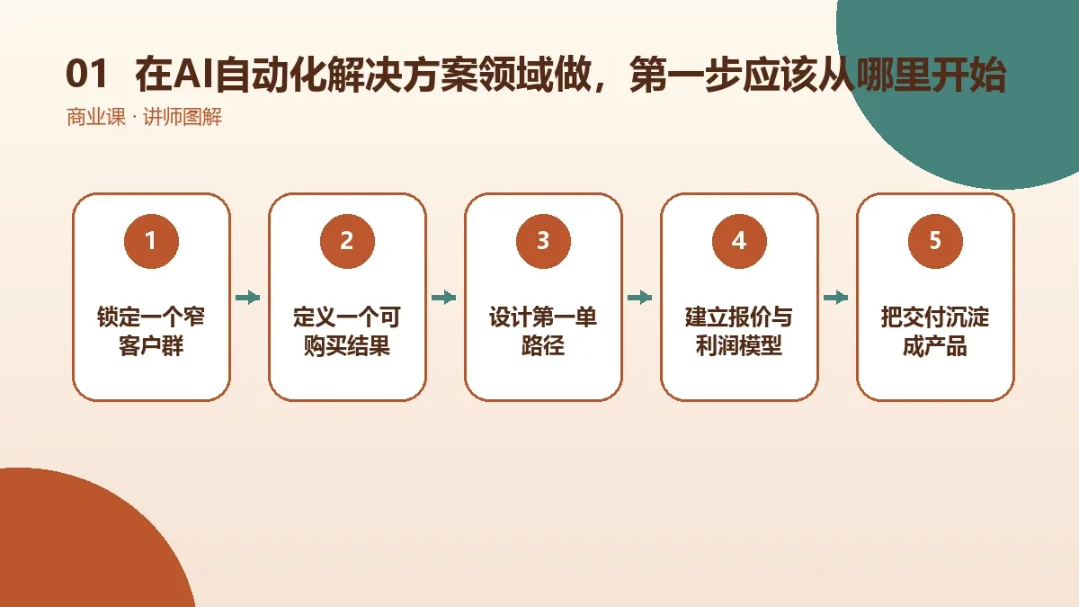 在AI自动化解决方案领域做OPC一人公司,第一步应该从哪里开始?核心判断图