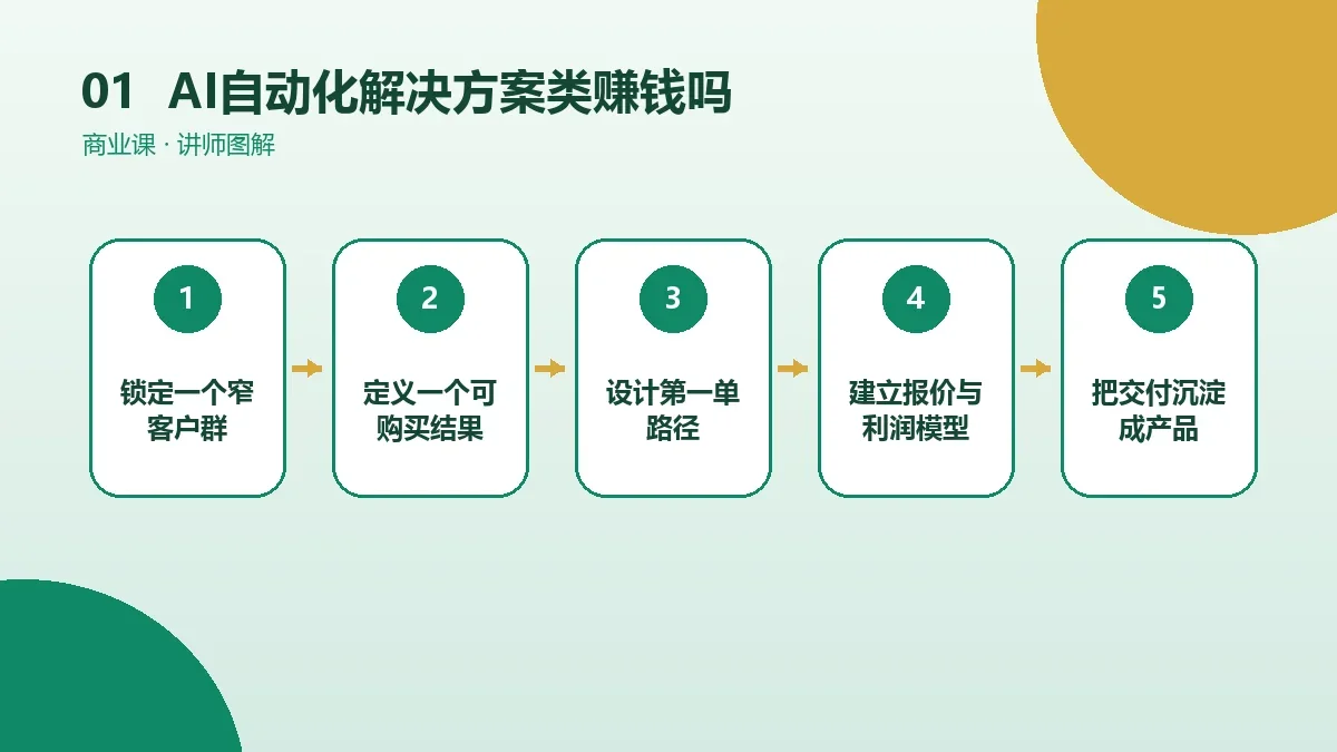 AI自动化解决方案类OPC一人公司赚钱吗?收入结构、成本与盈亏平衡测算核心判断图