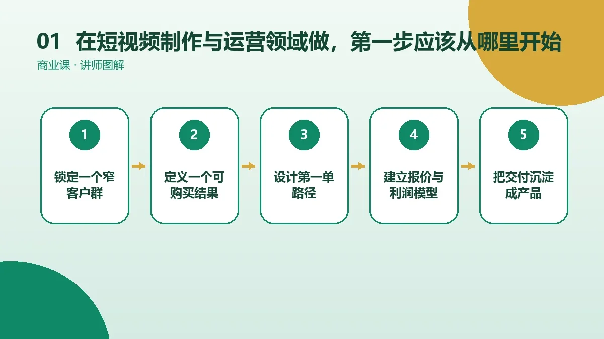 在短视频制作与运营领域做OPC一人公司,第一步应该从哪里开始?核心判断图