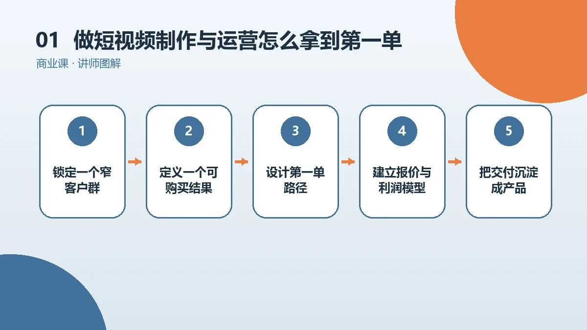 做短视频制作与运营怎么拿到第一单?OPC一人公司的低成本获客路径核心判断图