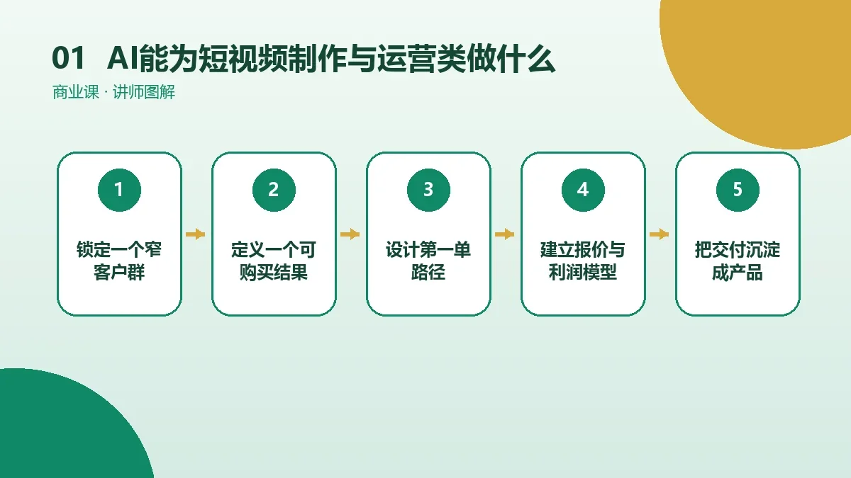AI能为短视频制作与运营类OPC一人公司做什么?提效场景与使用边界核心判断图