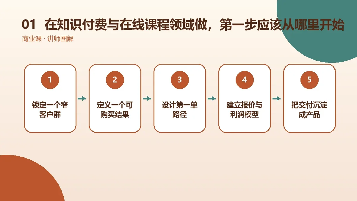 在知识付费与在线课程领域做OPC一人公司,第一步应该从哪里开始?核心判断图