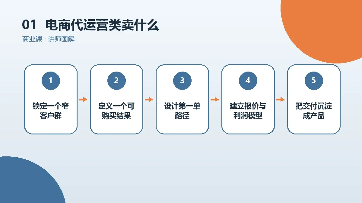 电商代运营类OPC一人公司卖什么?服务包、产品化与订阅方案核心判断图